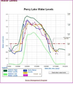 Graph showing the Percy Lake Water Levels