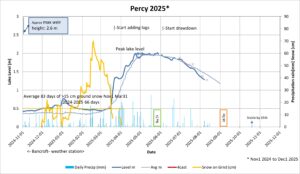 A graph showing the variation in water level of Percy Lake in the first half of 2025.