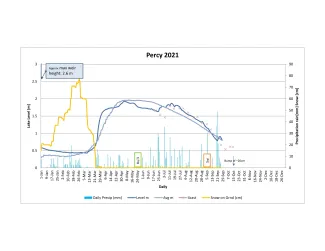 A graph showing the varying water levels of Percy Lake in 2021.