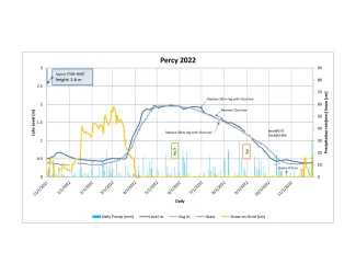A graph showing the varying water levels of Percy Lake in 2022.