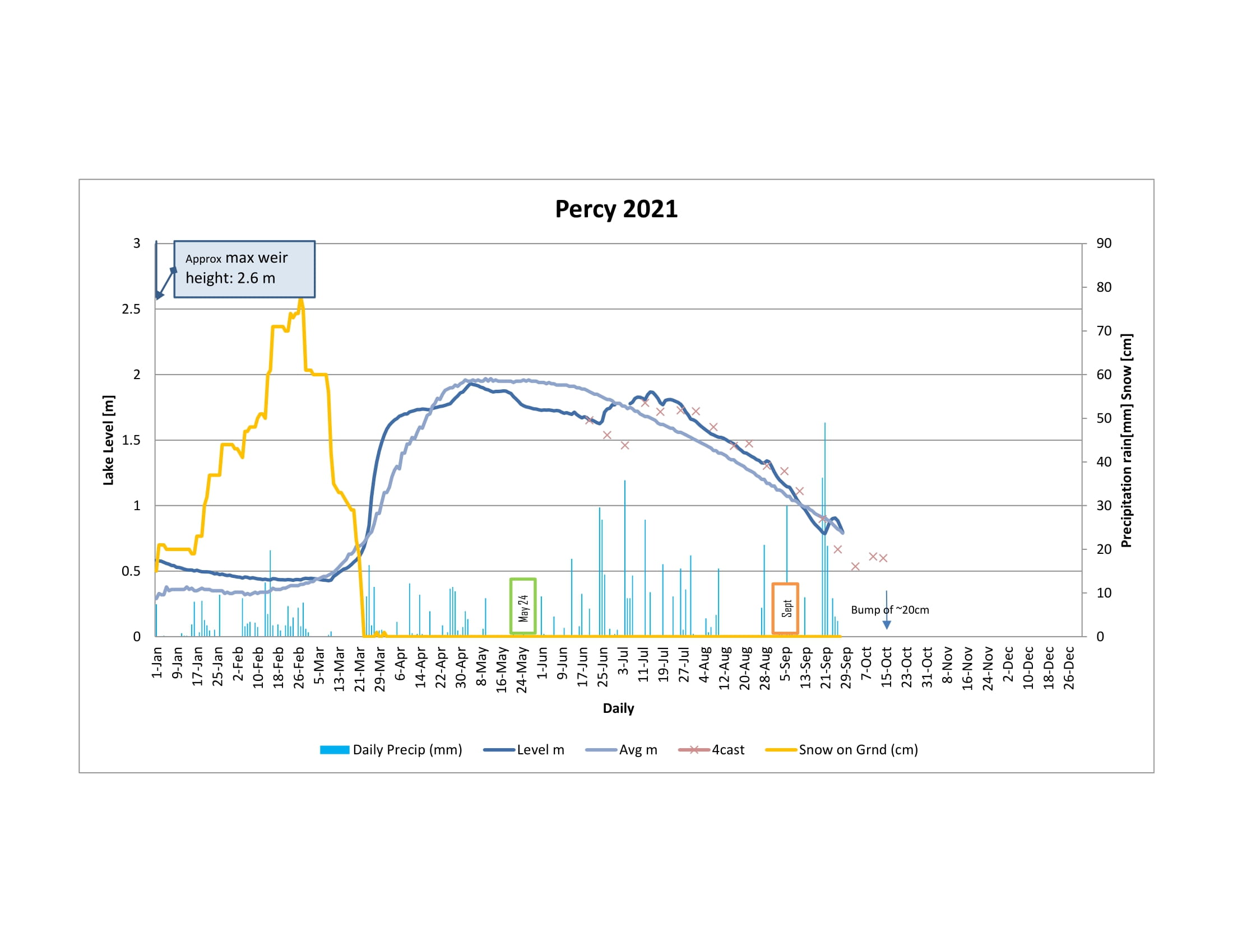 A graph showing the fluctuating water levels on Percy Lake in 2021.
