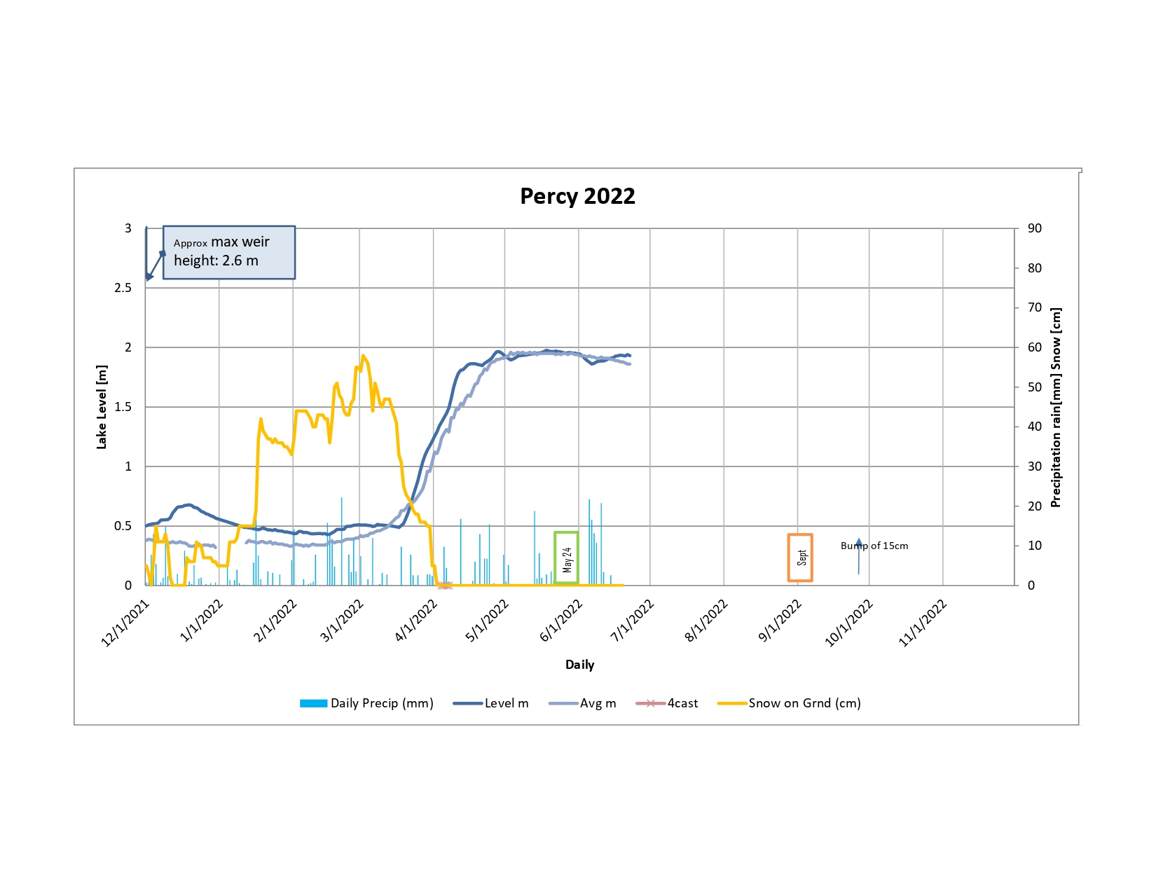 A graph showing the water level fluctuations on Percy Lake.
